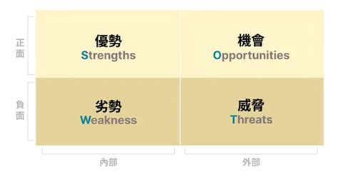 扭轉劣勢|管理辭典SWOT分析表是什麼、怎麼寫？3 範例，指出。